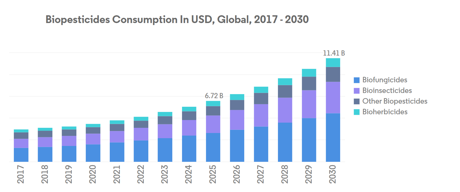 Biopesticides Market Trends Global Biopesticides Market